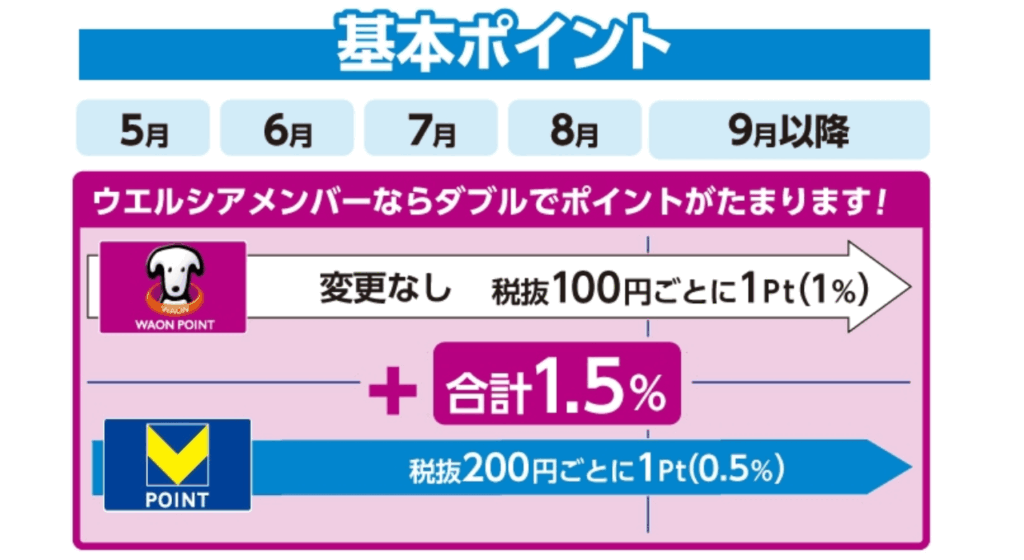 ウエルシア｜最大1.5％還元